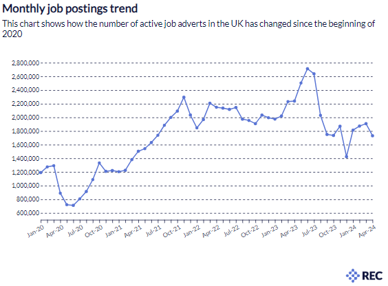 📈#LabourMarketTracker show there were more than 1.7m active job postings in the UK, with 769,469 new job postings in April 2024. While active job postings show a decline, the total number staying above 1.7m for the past two years. Read more here: bit.ly/3ULMgKv