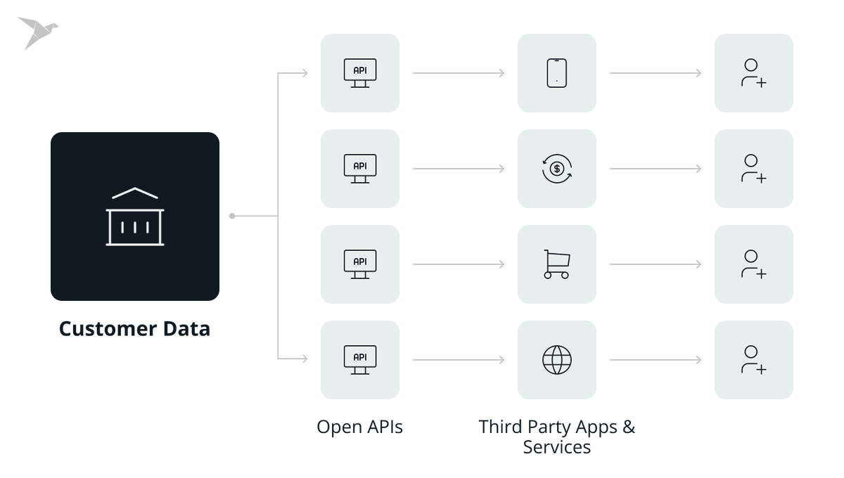 🪙Open Banking focuses on controlled financial information exchange 🔥 Account holders can accept procedures for safely sharing their financial data with nontraditional financial institutions. Accessible APIs enable third-party suppliers to access the clients' financial data.