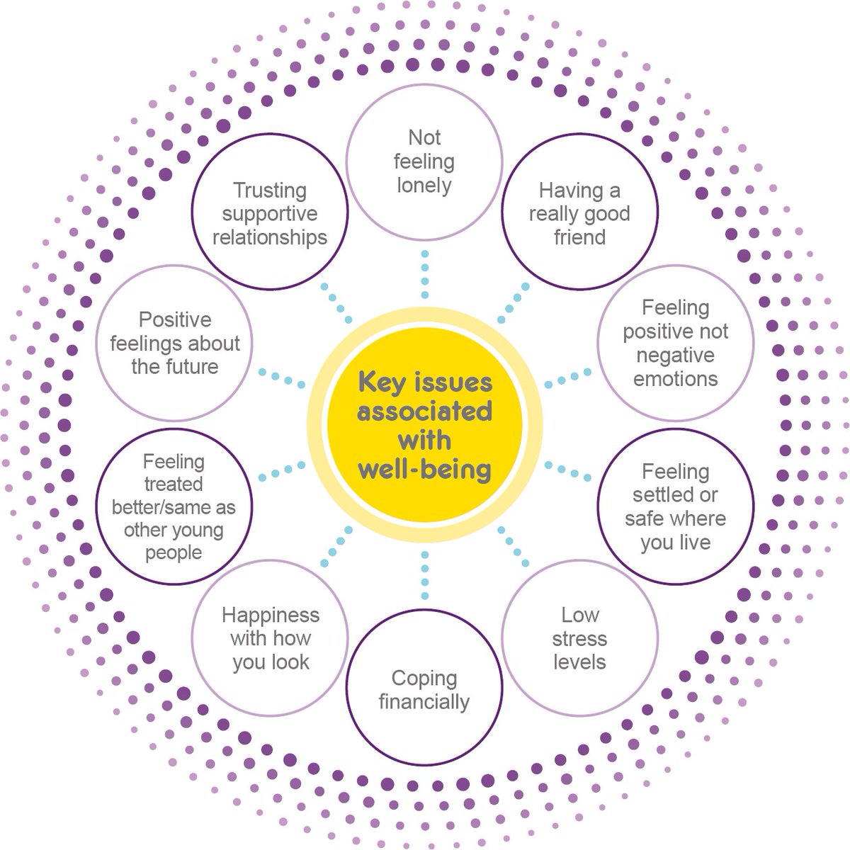 It’s #mentalhealthawarenessweek and it’s important we all recognise that care experienced children and young people are more likely to face mental health challenges than the wider population. Read our report on care leavers’ views on wellbeing coramvoice.org.uk/latest/coram-v…