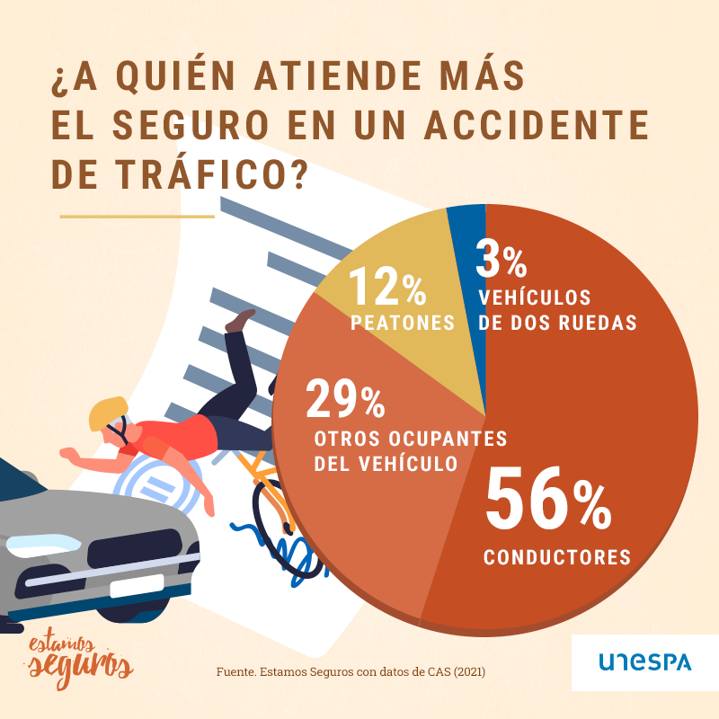 🚗🚴🏻‍♀️Conductores, pasajeros, ciclistas, peatones… El #seguro atiende a todas las personas que se ven involucradas en un #accidente de tráfico. Vía ➡ @EstamosSeguros_