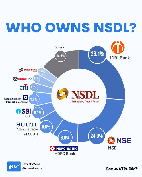 PRE IPO STOCKS NSDL( National Security Depositary Limited)✅ 👉🏻NSDL is a SEBI registered Market Infrastructure Institution (“MII”) offering a wide range of products and services to the capital markets in India. 👉🏻Following the introduction of the Depositories Act in 1996,