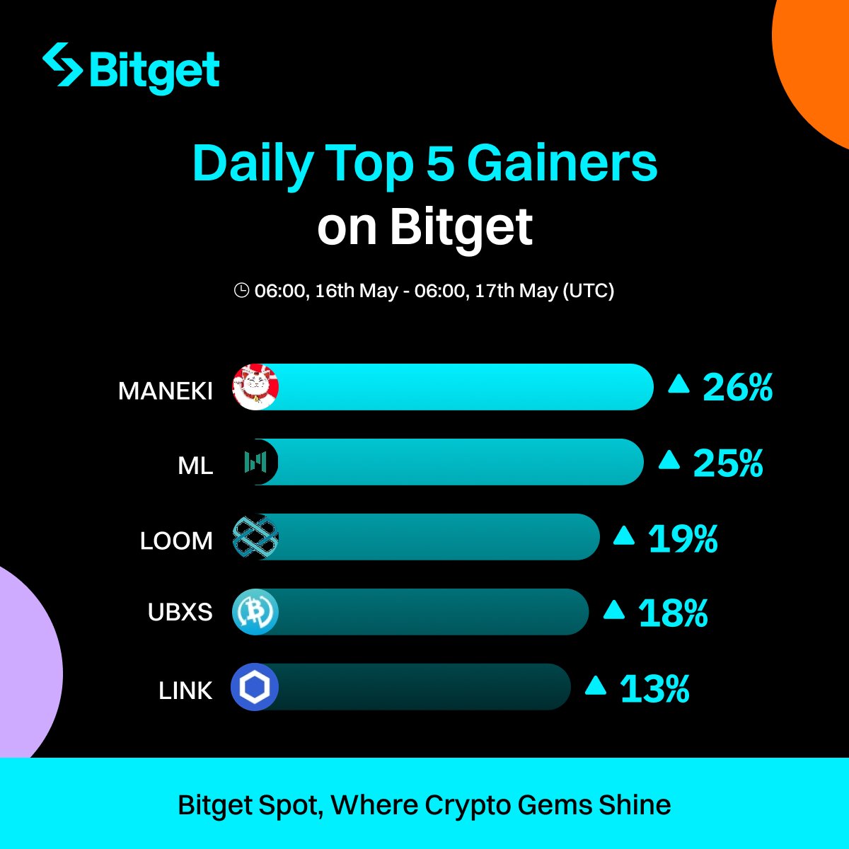 #BitgetSpot Daily Top 5 Gainers 🔥 $MANEKI 🔺 26% @UnrevealedXYZ $ML 🔺 25% @mintlayer $LOOM 🔺 19% @loomnetwork $UBXS 🔺 18% @Bixosinc $LINK 🔺 13% @chainlink Which coins are you trading today? ➡️ bitget.com/spot/MANEKIUSDT