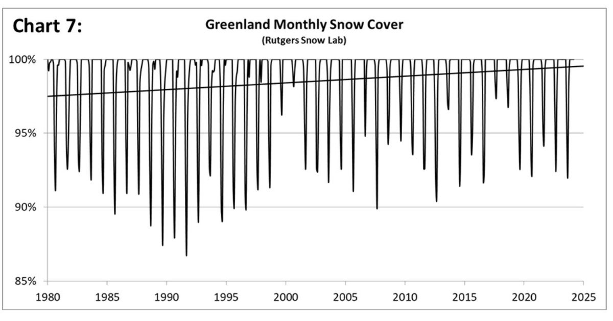 Another graph you won’t see in the mainstream media.
Greenland snow cover is increasing.
#ClimateBrawl #ClimateCrisis #ClimateEmergency
 #ClimateScam