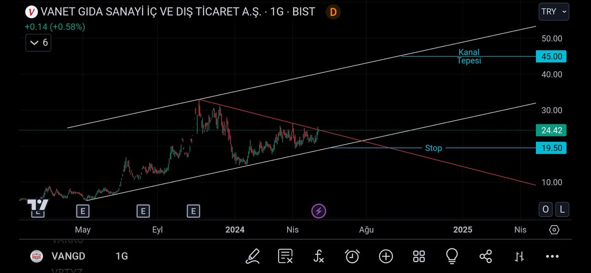 #vangd 25.50 düşen kırılımının onayı olur