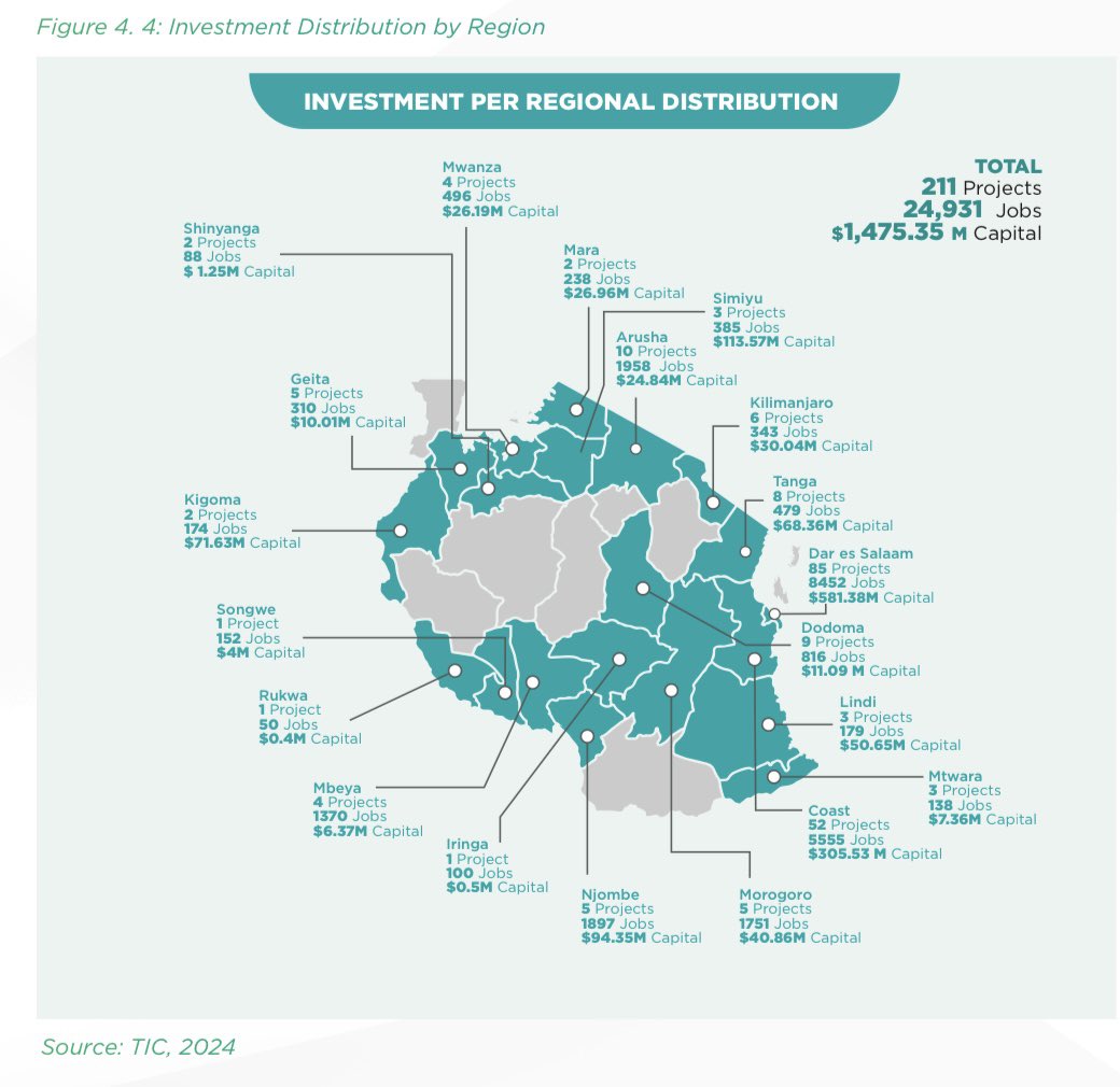 Where’s your region’s position? During the 3rd quarter (January-March 2024) Dar es Salaam leads the regional distribution projects with 85 projects, followed by Pwani and Arusha! SAJILI SASA! #Regionalperformance #Projectdistribution