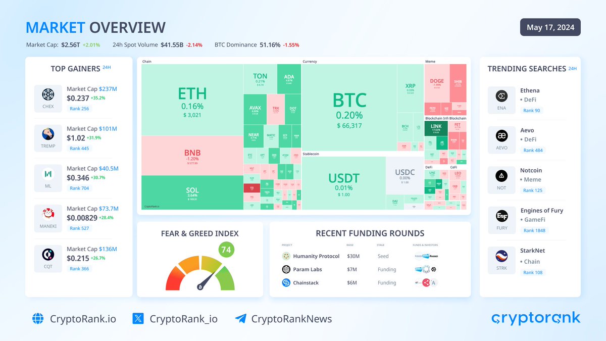 📈Market Overview

#Bitcoin trades above $66K. The top-10 cryptos are traded in different directions:

#Solana $SOL +3.64%
#BNB $BNB -1.20%
#Dogecoin $DOGE -1.99%

Market capitalization: $2.56T (+2.01%)
The #BTC dominance: 51.16% (-1.55%)
Fear & Greed Index: 74 (Greed)

👉 Top