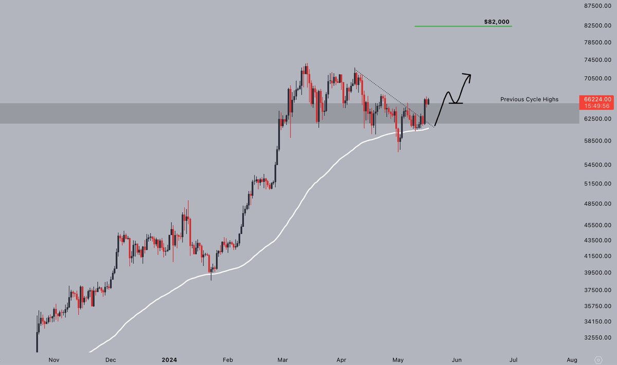 #Bitcoin broke the local downtrend, and then reclaimed the previous cycle highs. Consolidating right above key support now. Patience is the name of the game again -- looks like this wants higher.