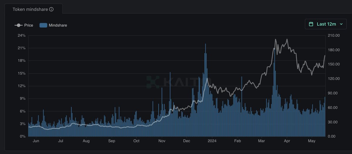 SOL's mindshare is picking up, but still not at levels seen in late December (coinciding with post FTX SOL run-up) and in mid-March (coinciding with Solana memecoin season) - almost 2x higher than BTC & ETH at those levels. Higher. (h/t: @_kaitoai)