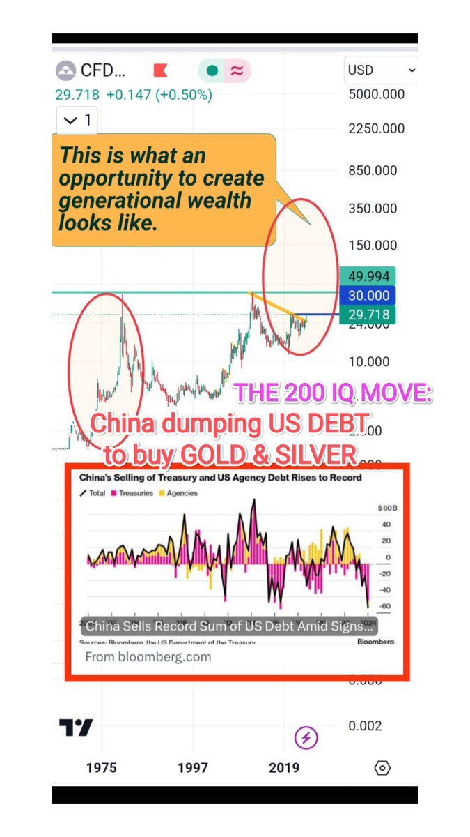 The 200 IQ move by China is to sell record amounts of US treasuries to weaken the USD and at the same time to buy massive amounts of #Gold and #Silver to back the planned BRICS currency + to squeeze out the shortselling US banks and thereby breaking monetary US dominance.#EndGame