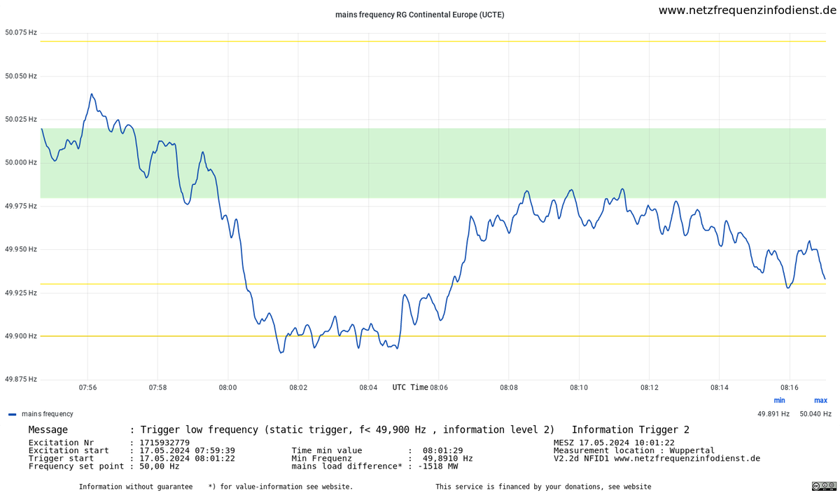 #Netzfrequenzinfodienst #Netzfrequenz #mainsfrequency *Auswertung* #Netzfrequenztrigger #RGCE #UCTE UTC : 17.05.2024 08:01:29 MESZ: 17.05.2024 10:01:29 Unterfrequenz :49,8910Hz Netzlastdifferenz : -1518 MW