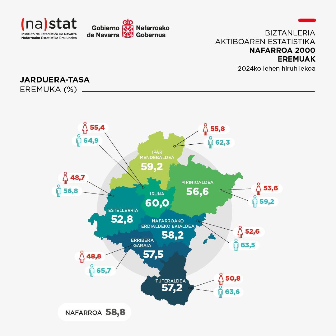 #BiztanleriaAktiboaEremuakNafarroa 2024ko 1. hiruhilekoa
Jarduera-tasarik handiena ‘Iruña’ eremuan erregistratu da (% 60,0), eta sei hamarreneko jaitsiera izan da 2023ko aldi berarekin alderatuta

🔗 nastat.navarra.es/documents/5122…

#NastatEstatistika