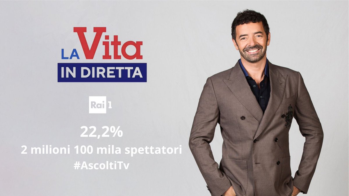 #LaVitaInDiretta con @albmatano registra il 22,2% di share con 2,1 milioni di spettatori. #AscoltiTv @RaiUno