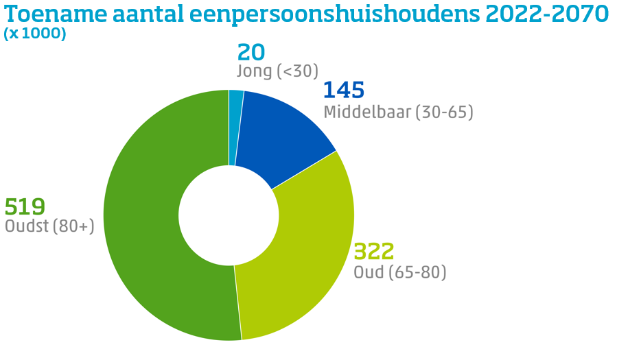 Zorgt migratie voor krapte op de woningmarkt? Onderschat vooral de gevolgen van vergrijzing niet: tussen nu en 2070 komen er ca. 1 miljoen eenpersoonshuishoudens bij. Bijna 85% daarvan is 65-plusser, en meer dan de helft is zelfs 80 jaar of ouder