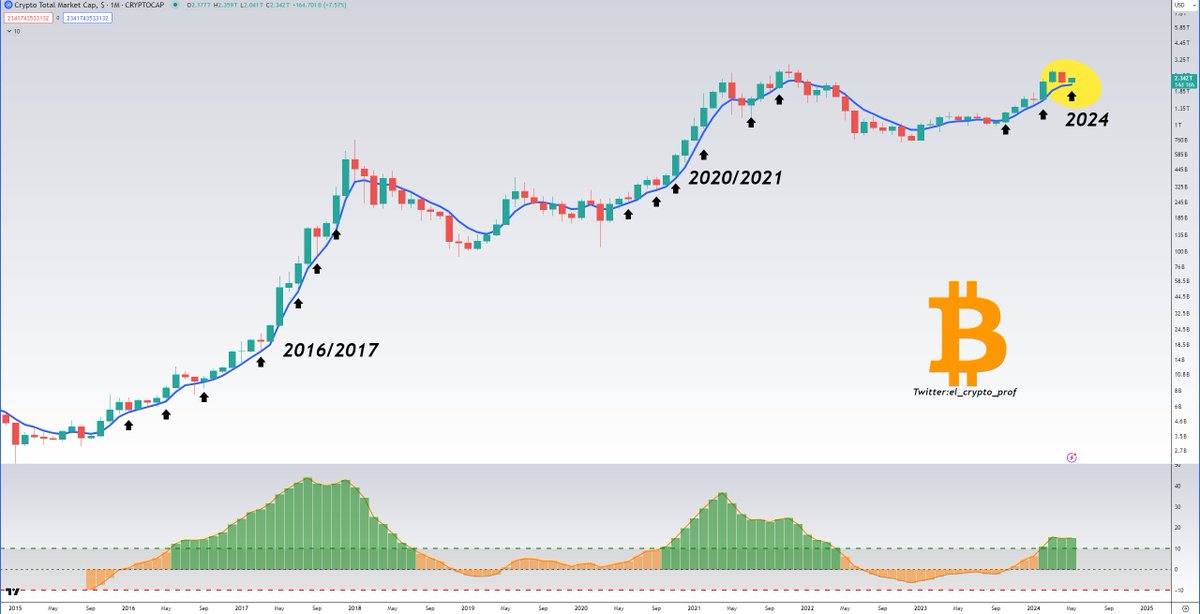 #Altcoins $BTC

If you think the bull market is over, think again.

Totalmarketcap is bounced from the blue line. 

This was also the case in previous cycles. This line was NEVER broken in a bull market.

The biggest fun is yet to come imo.