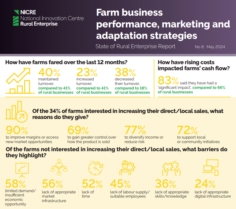 CCRI (@ccri_uk) on Twitter photo Farms in parts of England are looking to boost income by selling more products direct to customers according to latest <a href="/NICRErural/">National Innovation Centre for Rural Enterprise</a> research
ccri.ac.uk/news/05/2024/f…
#Farming #Diversification #Rural Farms in parts of England are looking to boost income by selling more products direct to customers according to latest <a href="/NICRErural/">National Innovation Centre for Rural Enterprise</a> research
ccri.ac.uk/news/05/2024/f…
#Farming #Diversification #Rural
