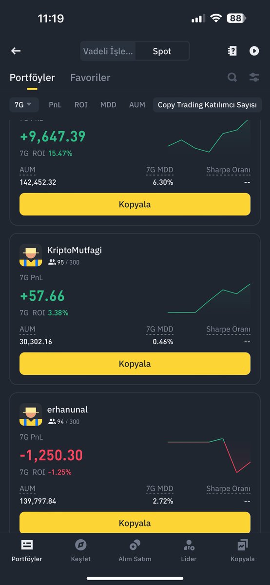 Binance Spot Copy Trade de globalde en çok kopyalanan olarak 3.sıradayız..

Güveniniz için teşekkürler, şüpheniz olmasın bu işi layıkıyla yapıp paraları katlayacağız hep birlikte…

#KriptoMutfağı olarak bu işe çok önem veriyoruz, sizlerle beraber kazanmak bizleri daha da mutlu