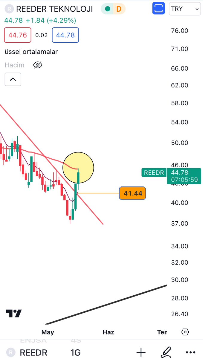 #reedr Dün 55 günlük ortalamanın önemine değindik İlk tepki kâr satışı geldi ✅ 45.55 üstünde kapanış yaparsa olacakları yazdım zaten :) #borsa