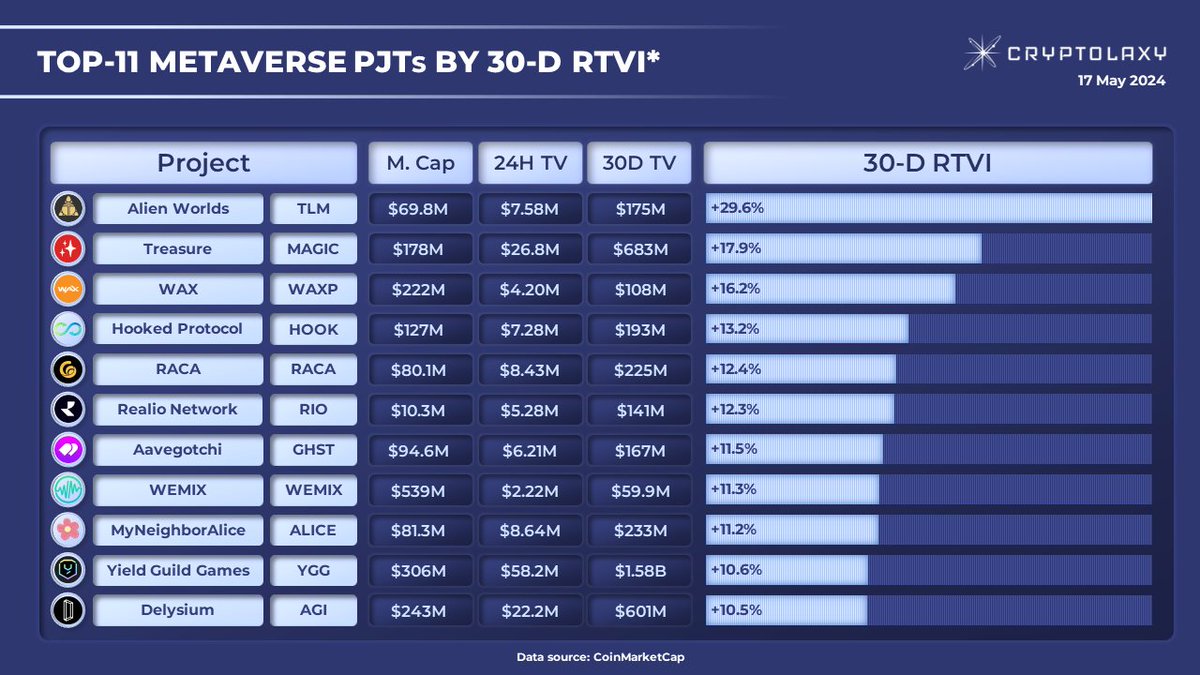Top-11 Metaverse PJTs by 30-D RTVI* 30-D RTVI shows how much Trading Volume within the last 24H has increased as compared with the average Daily Trading Volume within the last 30 days. $TLM $MAGIC $WAXP $HOOK $RACA $RIO $GHST $WEMIX $ALICE $YGG $AGI