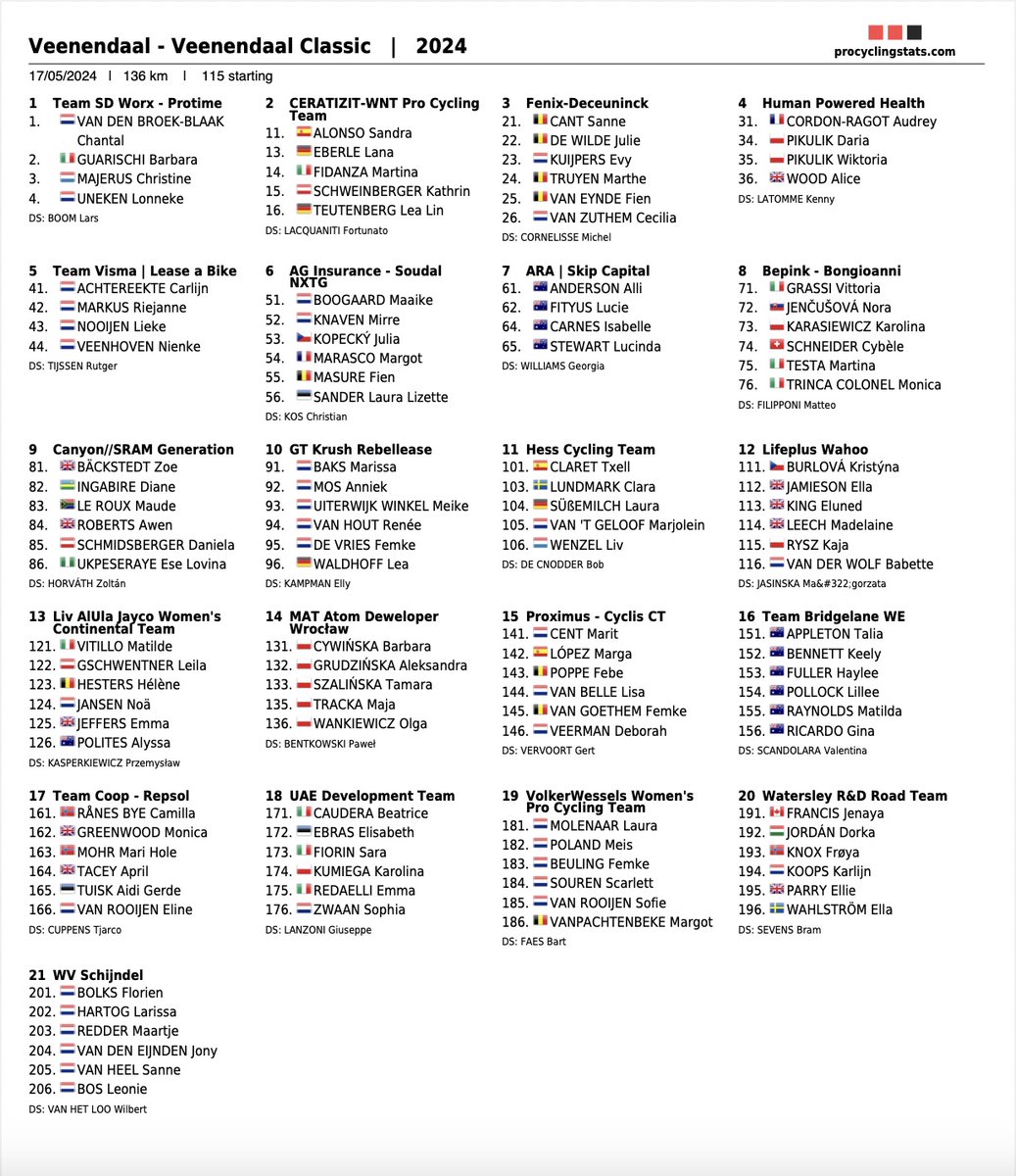 Final startlist @vdaal_vdaal procyclingstats.com/race/veenendaa…