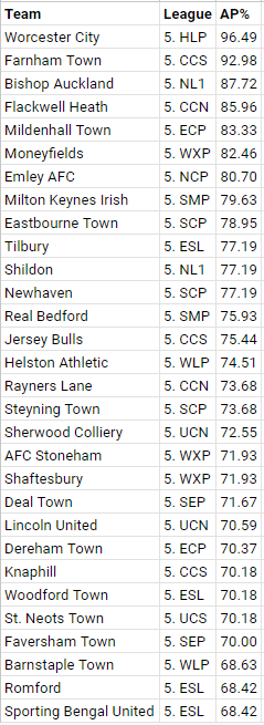 NonLeagueHQ (@nonleaguehq1) on Twitter photo Step 5 to 10 Away point % achieved.
1st - 96.49% - <a href="/WorcesterCityFc/">Worcester City FC</a>
2nd - 92.98% - <a href="/FarnhamTownFC/">Farnham Town FC (C)</a>
3rd - 87.72% - <a href="/bishopafc/">Bishop Auckland FC</a>
4th - 85.96% - <a href="/FHFC1907/">Flackwell Heath FC</a>
5th - 83.33% - <a href="/MildenhallTown/">Mildenhall Town FC</a>
6th - 82.46% - <a href="/MONEYFIELDSFC/">Moneyfields FC</a>
7th - 80.70% - <a href="/Emley_AFC/">Emley AFC</a>
8th - 79.63% - <a href="/MKIrishFC/">(C) Milton Keynes Irish FC</a>
9th - Step 5 to 10 Away point % achieved.
1st - 96.49% - <a href="/WorcesterCityFc/">Worcester City FC</a>
2nd - 92.98% - <a href="/FarnhamTownFC/">Farnham Town FC (C)</a>
3rd - 87.72% - <a href="/bishopafc/">Bishop Auckland FC</a>
4th - 85.96% - <a href="/FHFC1907/">Flackwell Heath FC</a>
5th - 83.33% - <a href="/MildenhallTown/">Mildenhall Town FC</a>
6th - 82.46% - <a href="/MONEYFIELDSFC/">Moneyfields FC</a>
7th - 80.70% - <a href="/Emley_AFC/">Emley AFC</a>
8th - 79.63% - <a href="/MKIrishFC/">(C) Milton Keynes Irish FC</a>
9th -