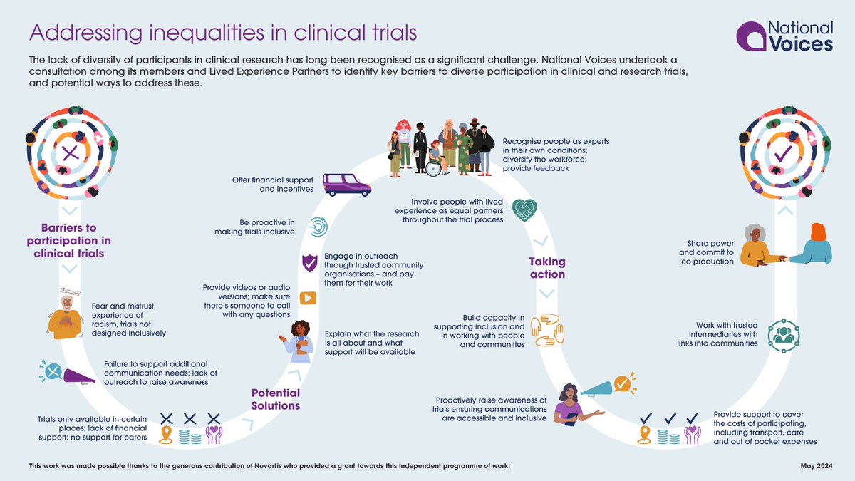 📢 Addressing inequalities in clinical trials New National Voices’ work to identify key barriers to participation in clinical and research trials, and potential ways to address these @NVTweeting 👇🏽 nationalvoices.org.uk/publication/ad…