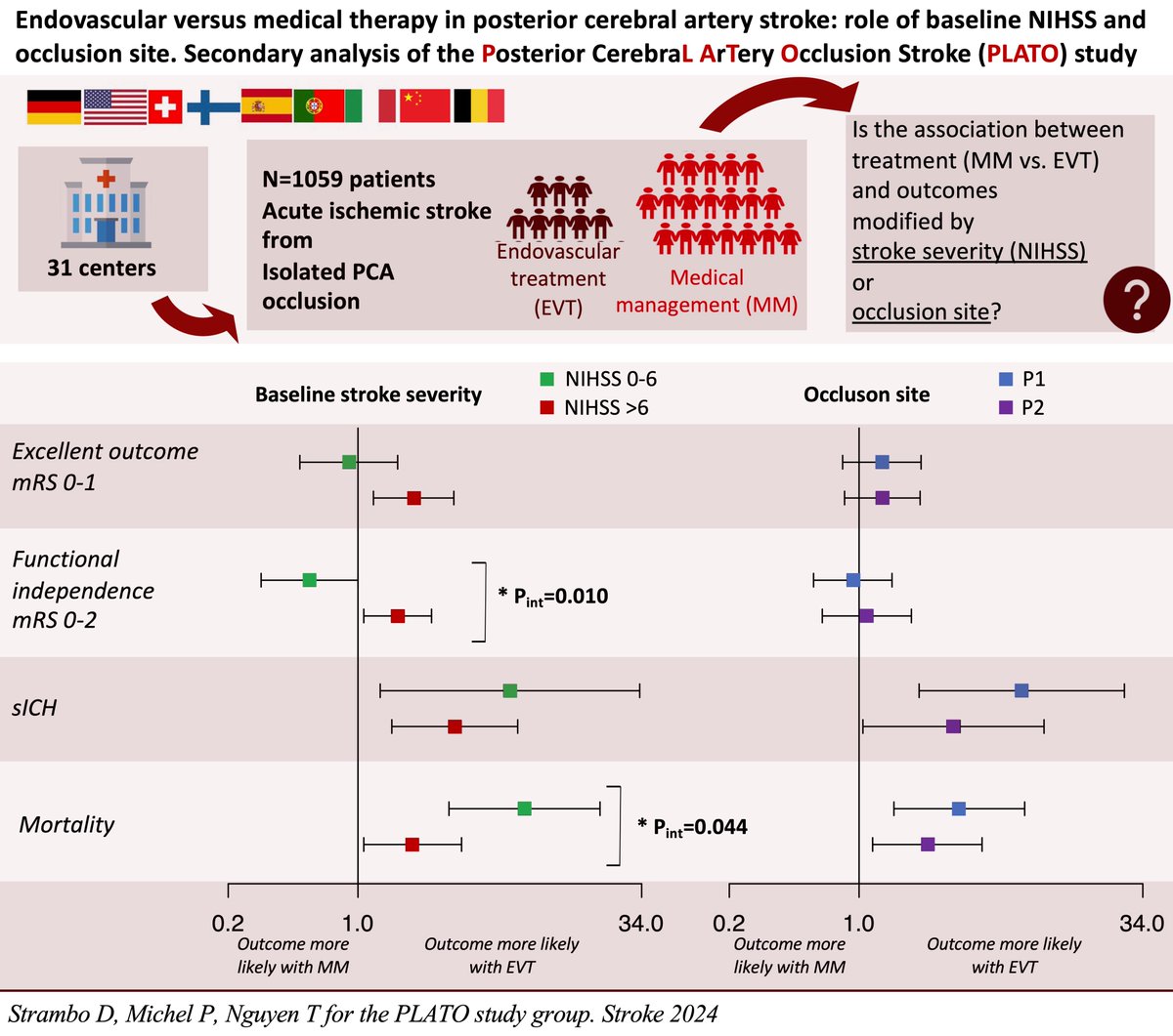Stroke AHA/ASA (@strokeaha_asa) on Twitter photo Just Published #ESOC2024 Endovascular versus medical therapy in posterior cerebral artery stroke: role of baseline NIHSS and occlusion site <a href="/italolinfante/">IL</a> <a href="/Dr_No_Charite/">Christian H Nolte</a> <a href="/NguyenThanhMD/">Thanh Nguyen 🇺🇦</a> <a href="/NagelSimon/">Simon Nagel</a> <a href="/MPeyT1/">Marios Psychogios</a> @shadiyaghi2 @ashupjadhav <a href="/HMasoud_/">Hesham Masoud</a> <a href="/VSainiMD/">Vasu Saini</a> <a href="/lorena_neuro/">Lorena Viana</a> Just Published #ESOC2024 Endovascular versus medical therapy in posterior cerebral artery stroke: role of baseline NIHSS and occlusion site <a href="/italolinfante/">IL</a> <a href="/Dr_No_Charite/">Christian H Nolte</a> <a href="/NguyenThanhMD/">Thanh Nguyen 🇺🇦</a> <a href="/NagelSimon/">Simon Nagel</a> <a href="/MPeyT1/">Marios Psychogios</a> @shadiyaghi2 @ashupjadhav <a href="/HMasoud_/">Hesham Masoud</a> <a href="/VSainiMD/">Vasu Saini</a> <a href="/lorena_neuro/">Lorena Viana</a>
