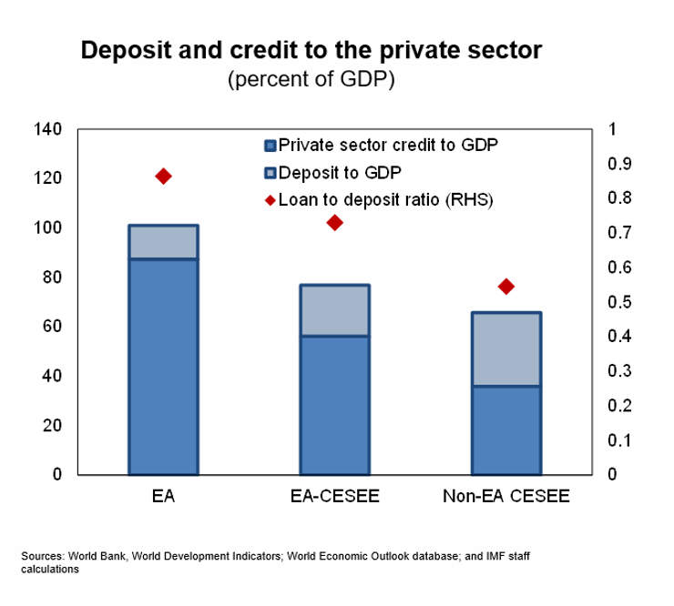 CESEE banks will be important in strengthening corporate investment, but they need to address two major gaps: - Lower lending, caused by limited collateral, lack of competition & conservative lending practices - Low deposit levels, owing to a preference for cash holdings