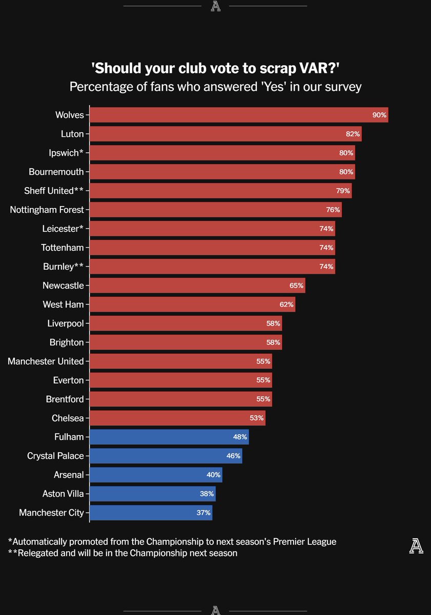 Every human that voted in favour of keeping VAR disgusts me.