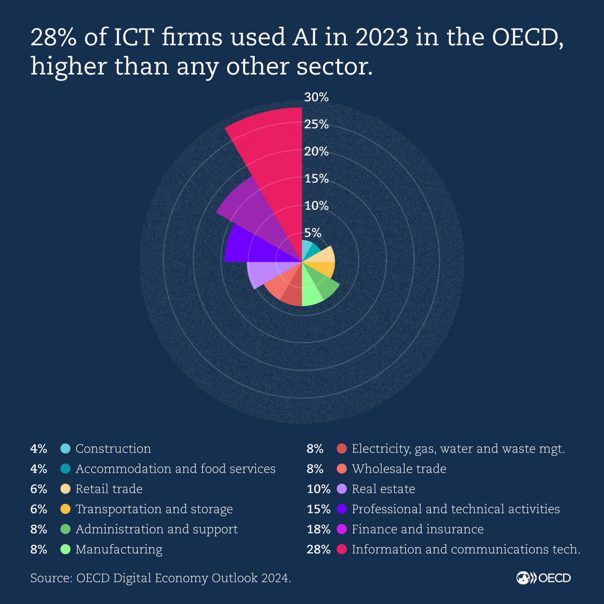 In the OECD, firms that use #AI are concentrated in sectors that have access to large volumes of data and that foster a culture of innovation. What policies could help widen the diffusion of #DigitalTechnologies? 💡 New insights 👉 oe.cd/il/deo-ch3 #OECDdigital
