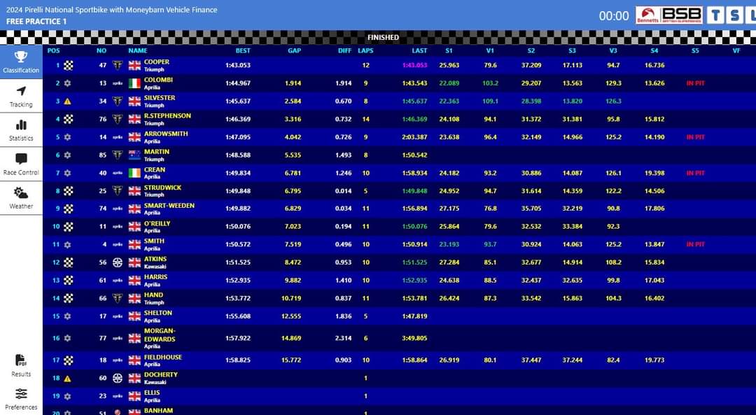 Wet conditions for FP1 in the Pirelli National Sportbike Series meaning minimal laps completed;

🥇 Richard Cooper Offical
🥈 Edoardo Colombi
🥉 Aaron Silvester Racing

4th. Rhys Stephenson Racing #23
5th. Lewis Arrowsmith
6th. Jayden Martin #85
7th. Darragh Crean
8th. Thomas