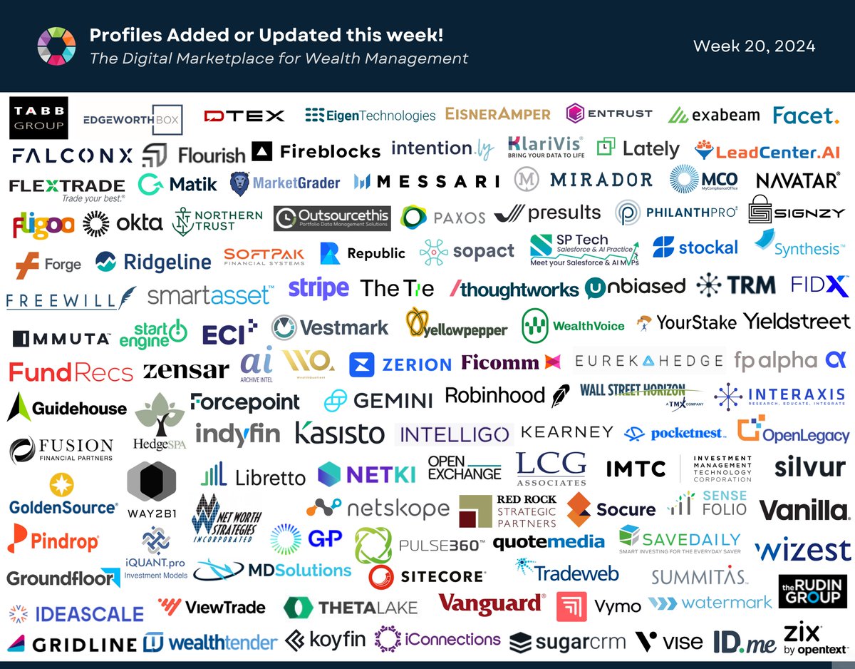 Week 20 - 2024: We added or updated 117 business profiles in our Solution Provider Directory, now featuring over 2,768 business profiles and 6,000+ solution profiles. It's a comprehensive resource for wealth managers and solution providers.