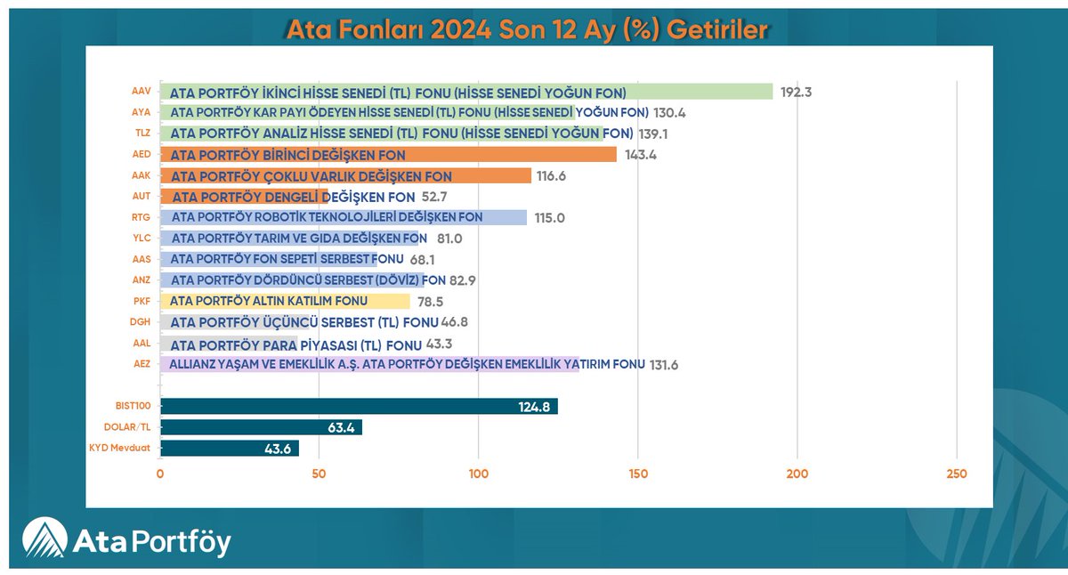 📊 Ata Portföy'e ait tüm fonların yılbaşından bugüne ve son bir yıllık performanslarını grafiklerde bulabilirsiniz. (17 Mayıs 2024 tarihli TEFAS verileri esas alınmıştır.) #ATAPortföy #getiri #fon #bist100