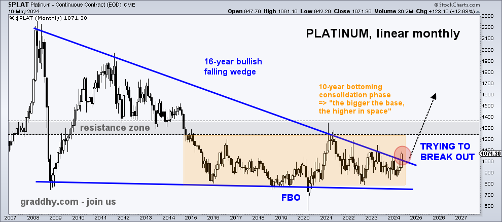 #PLATINUM Trying to break out above blue line. Historical. 
The commodities bull market is your ticket out of the rat race.