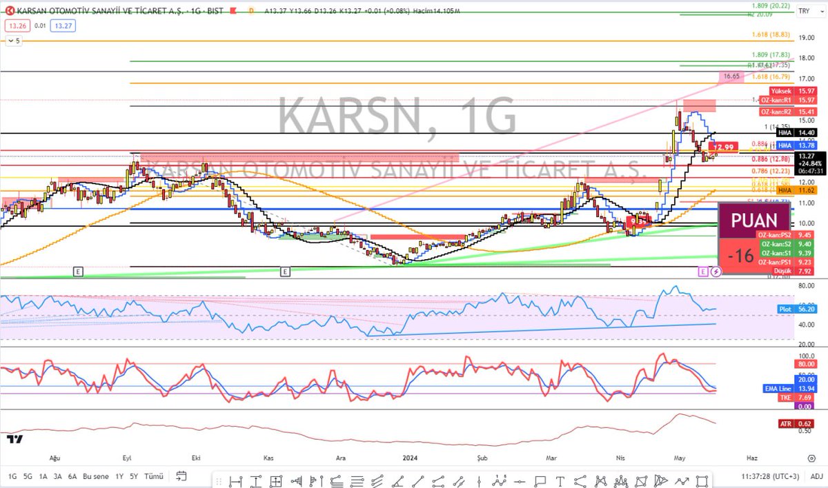 #KARSN 

STOP: 12,99

Kısa Hedef  14,19 - 14,35 
33,34 bende uzun vade gözüküyor. Haftalık grafik 22,26 ya kadar gitmesi müsait gözüküyor. 

Not:Stop seviyesi kısa çünkü RSI düşüşünü tamamlamamış!!!