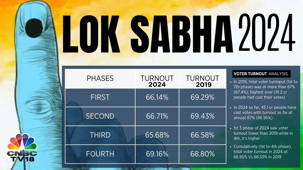 #Elections2024 | The 4th phase of #LokSabha elections 2024 saw voter turnout higher than 2019 ( 69.16% Vs 68.80%), but average turnout for all the 4 phases is still lower than that of 2019. Average voter turnout for 4 phases has been at 66.95% in 2024 against 68.53% in 2019.