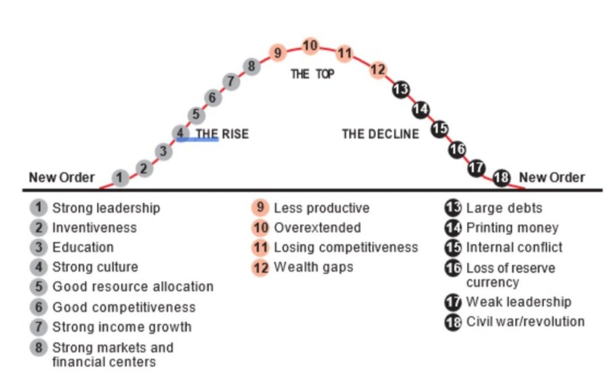 The rise and fall of empires. The US is at stage 15.