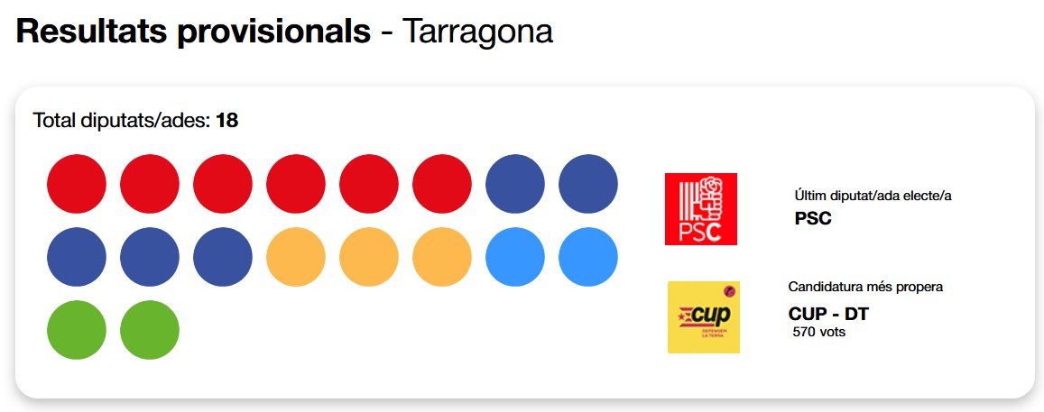 A la circumscripció de Tarragona hi ha 542 seccions censals. A la CUP ens han faltat 570 vots per obtenir representació. Amb poc més d'un vot per secció, haguéssim entrat. Llàstima.