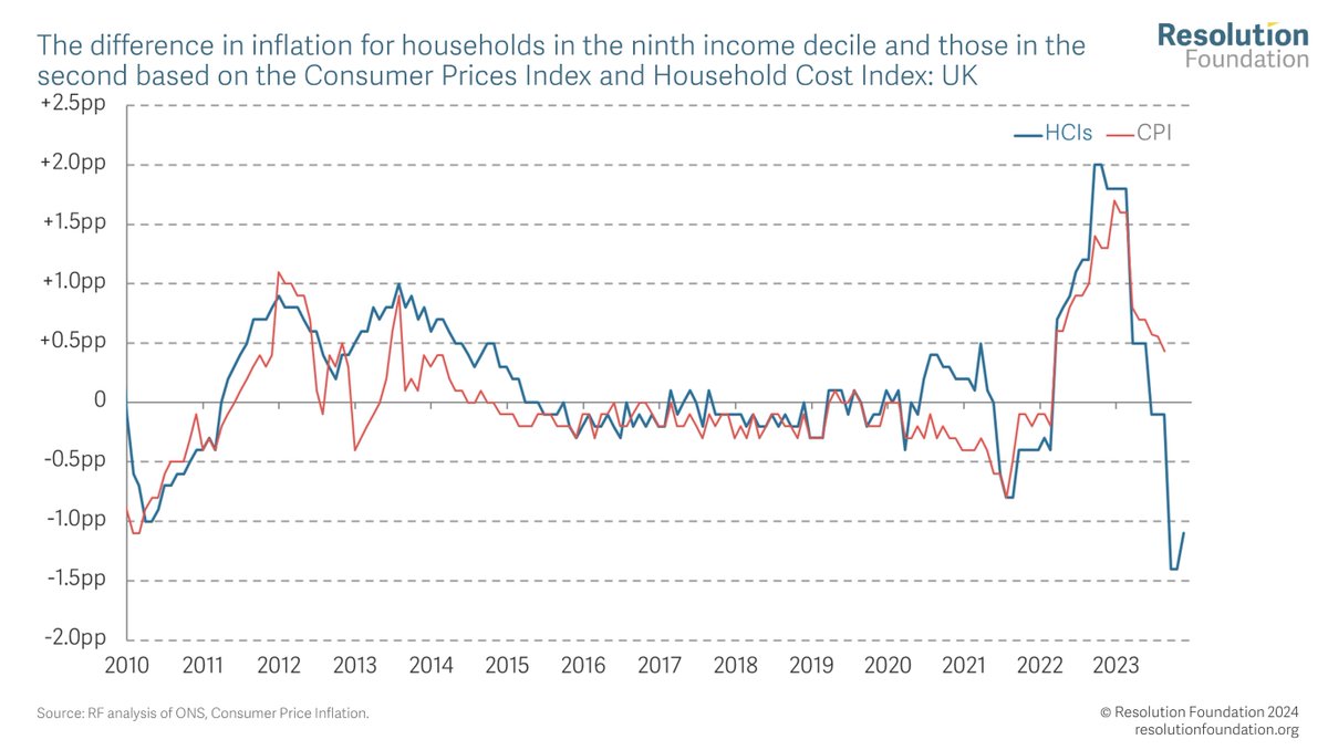 With the inflation shock almost over, there's a cornucopia of fantastic charts in today's @resfoundation stocktake of what just happened. Here's a handful of the best: 1. The inflation shock disproportionately hit lower-income households...