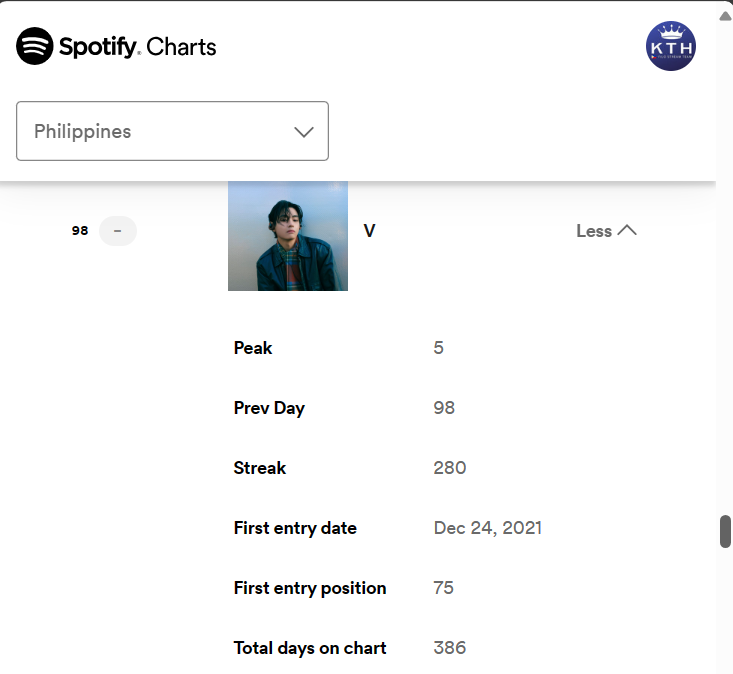 20240516 SPOTIFY DAILY TOP ARTISTS 🌎 V is still out on artists chart.🚨 SPOTIFY DAILY TOP ARTISTS🇵🇭 #98 (=) V