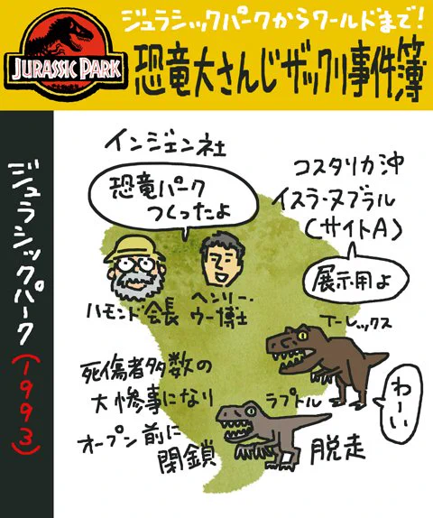 ジュラワ3部作、3週連続放送ということで、人類のやらかしの歴史をおさらい。ジュラシックパーク作ったら逃げた ロストワールドまた逃げたジュラパ3子供探しに行ったジュラシックワールド逃げたジュラワ炎の王国逃したジュラワ新たなる支配者共生?#金曜ロードショー 