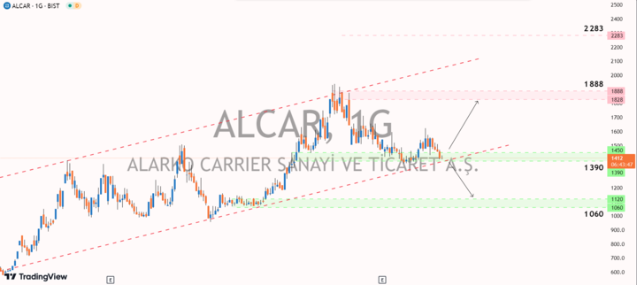 #ALCAR 1DYatay seyir devam ediyor ve satış baskıları hala etkisini sürdürüyor, bu nedenle 1390 talep bölgesi üzerinde denge arayışı devam ediyor. Uzun vadeli kanal yapısının korunabilmesi için mevcut bölgeden gelebilecek alım taleplerinin 1888 arz bölgesine doğru ilk adımı atması