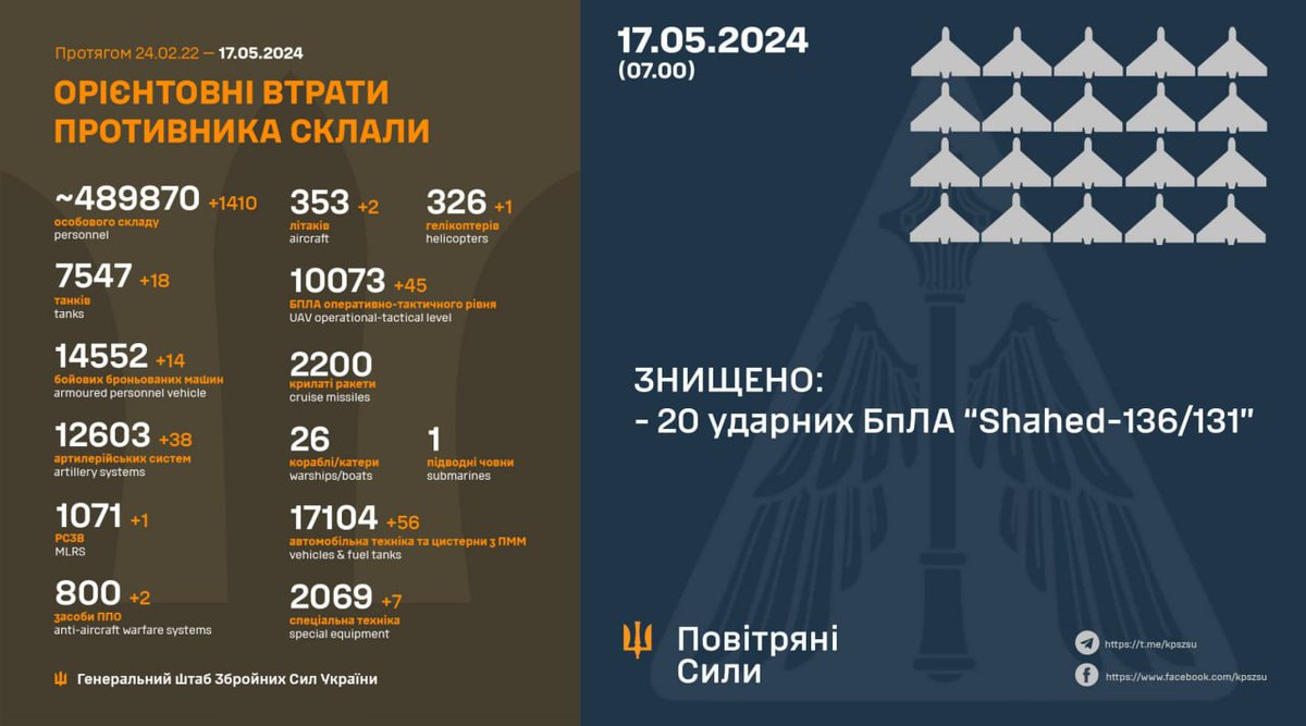 Impresionantes estadísticas de nuestro ejército (y el sacrificio que está detras de estos números). #ZSU sigue defendiendo a #Ucrania con gran motivación. También se nota la llegada de los suministros de artillería y maquinaria militar de los aliados.
#SlavaUkraïni #HeroyamSlava