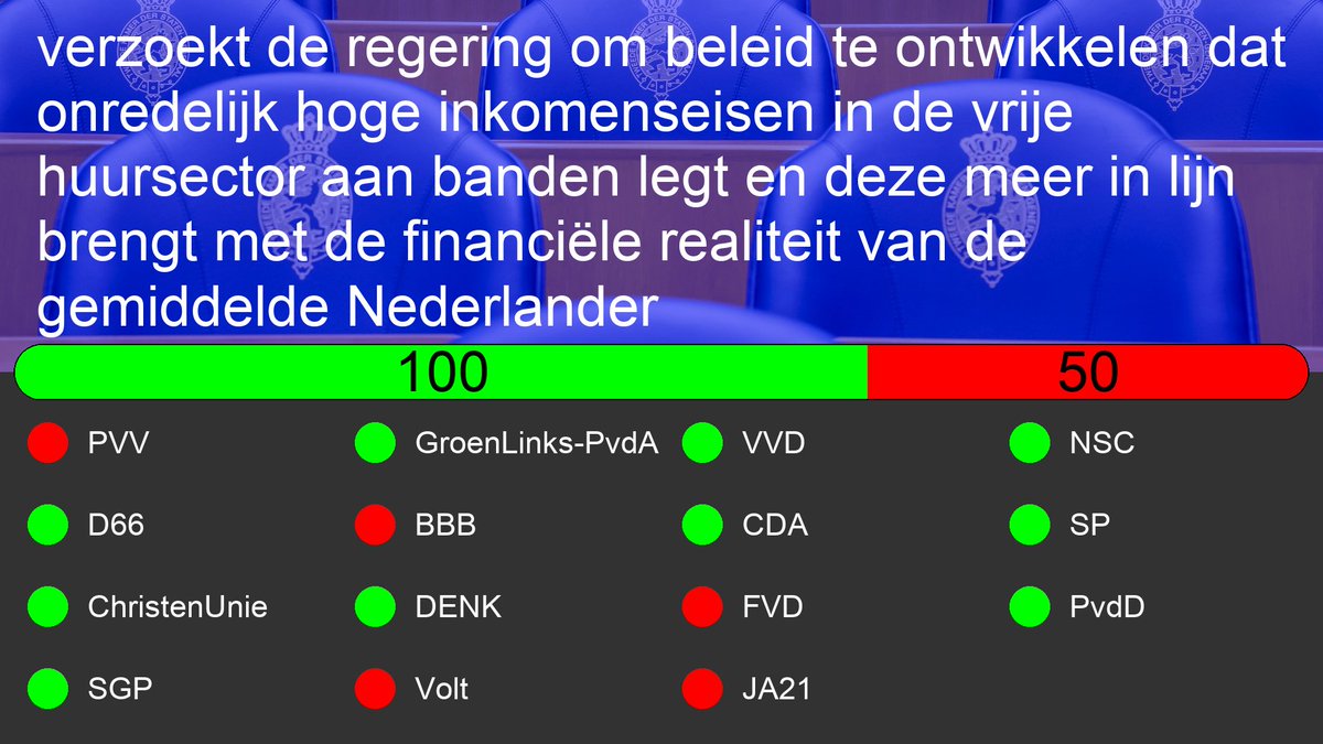 Motie: 36496-67
Motie van het lid El Abassi over beleid ontwikkelen om onredelijk hoge inkomenseisen in de vrije huursector aan banden te leggen 

tweedekamer.nl/kamerstukken/m…