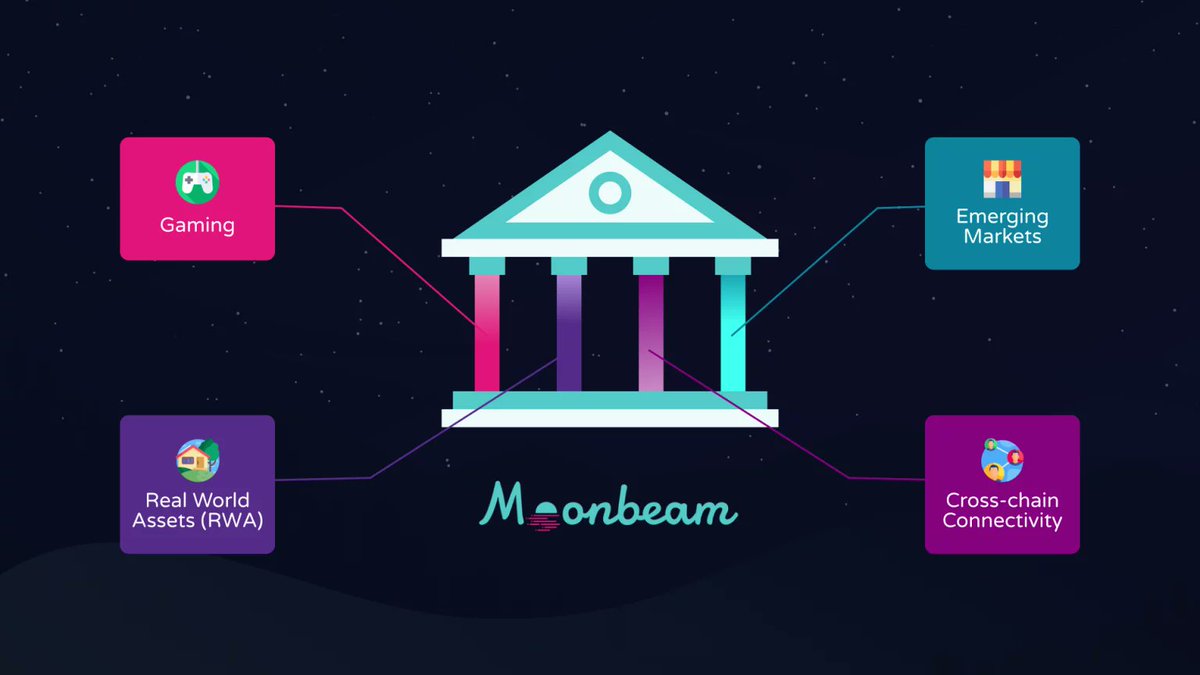 WHERE IS IT HEADING 🌔
➡️Recent 'Asynchronous backing' upgrade will make Moonbeam faster and more efficient.
➡️Pillars: Gaming, RWA, X-chain & emerging markets
➡️Huge partnerships @transferogroup @centrifuge 
➡️New ambassador program!
➡️Moonrise might shake things up big time!