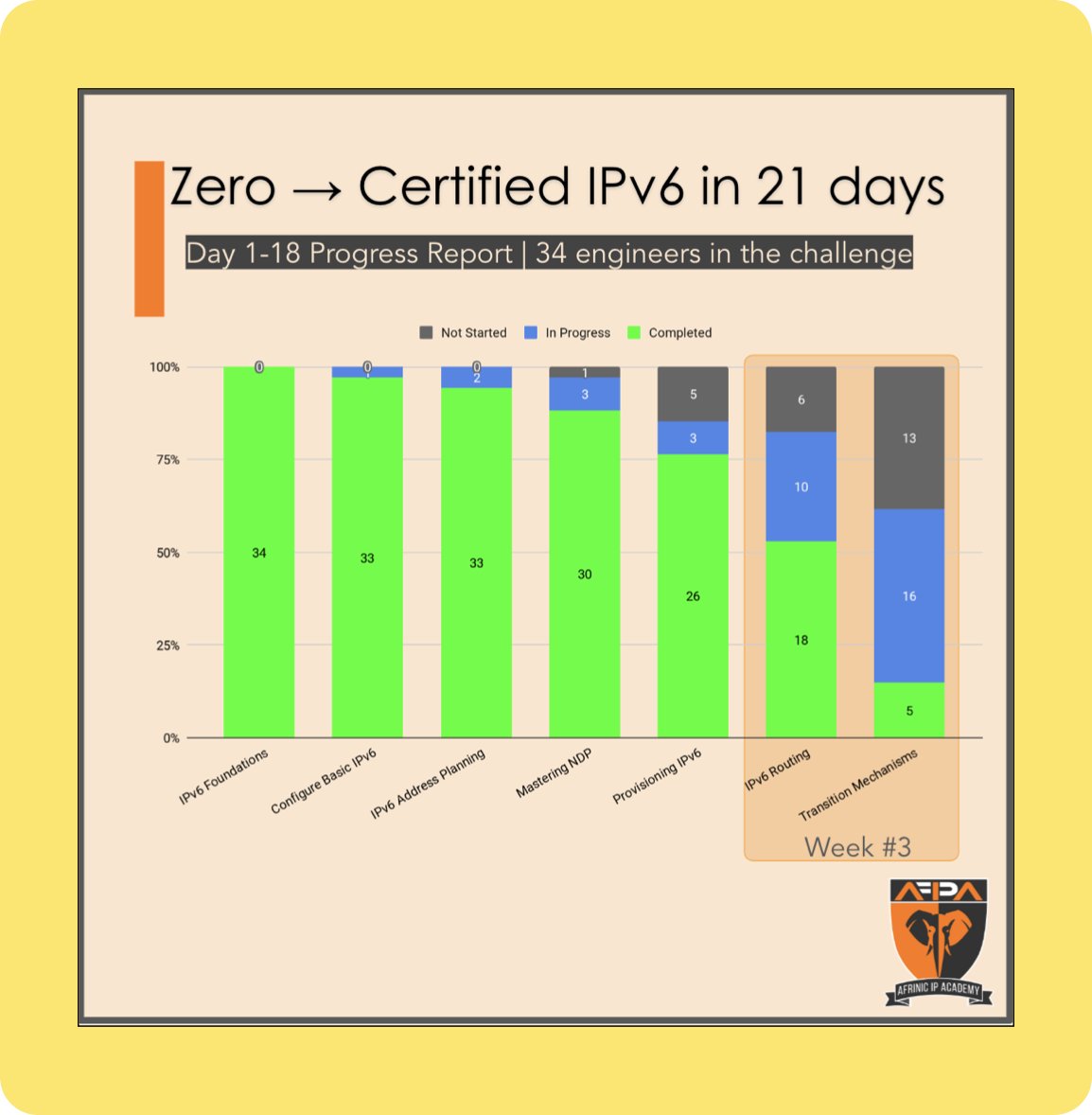 AFRINIC Academy (@afrinicacademy) on Twitter photo Day 1 -18 | Progress Report 
34 #IPv6 engineers  are still in the challenge
• 18 learners are progressing with IPv6 Routing
• 5 have completed Transition Mechanisms
<a href="/AFRINIC/">AFRINIC-The Regional Internet Registry for Africa</a>  trainers are preparing to meet all of them TODAY  for our last live session Day 1 -18 | Progress Report 
34 #IPv6 engineers  are still in the challenge
• 18 learners are progressing with IPv6 Routing
• 5 have completed Transition Mechanisms
<a href="/AFRINIC/">AFRINIC-The Regional Internet Registry for Africa</a>  trainers are preparing to meet all of them TODAY  for our last live session