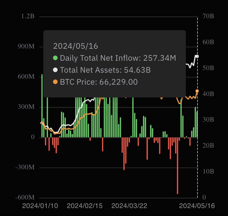 NEW: 🇺🇸 #Bitcoin ETFs saw $257 million in inflows yesterday, marking the fourth consecutive day of inflows. Tides are turning 🚀