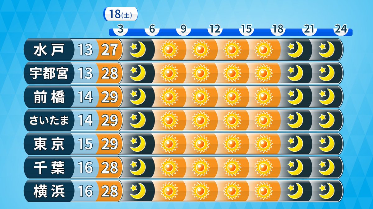 明日の関東は、朝から夜まで晴れて、雨が降ることはありません。風もおだやかです。朝の気温は今朝とほぼ同じで、上着があってもいいくらい。昼間は今日より高い27～29℃前後で、半袖でも暑いくらいの気温です。