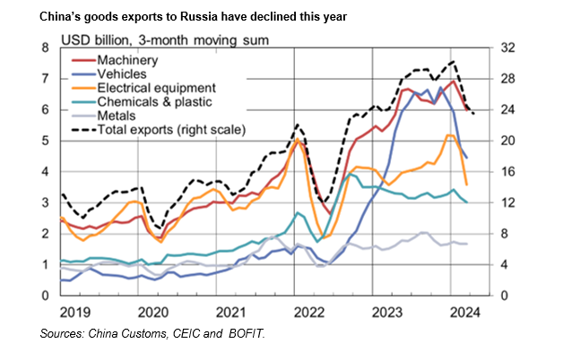 BOFIT Weekly Review 20/2024: - Putin goes to China; US sanctions affect Chinese and Russian bilateral trade Read more 👉 bofit.fi/en/monitoring/… #China #economy #BOFITWeeklyReview