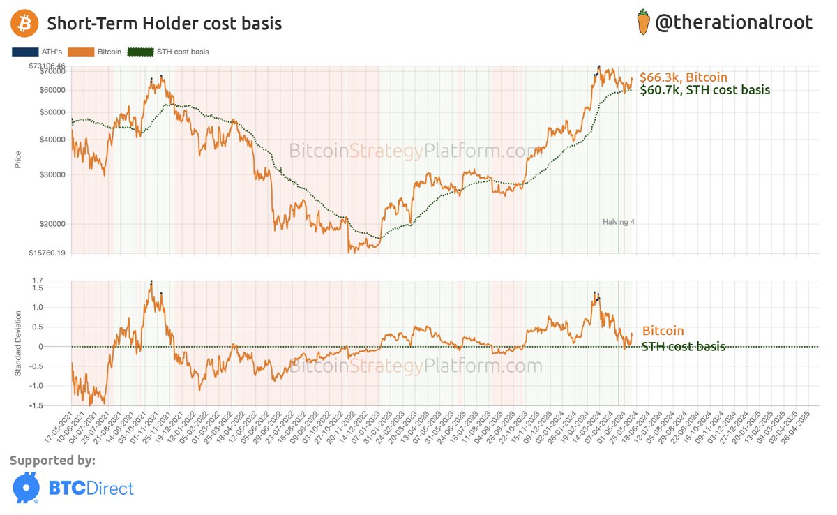 STH cost basis at an ATH of $60.7k and bounced off strong. #Bitcoin