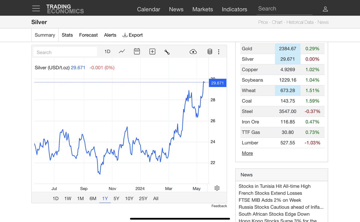 Silver price over the last 12 months tradingeconomics.com/commodity/silv…